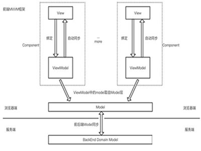 什么是MVVM？